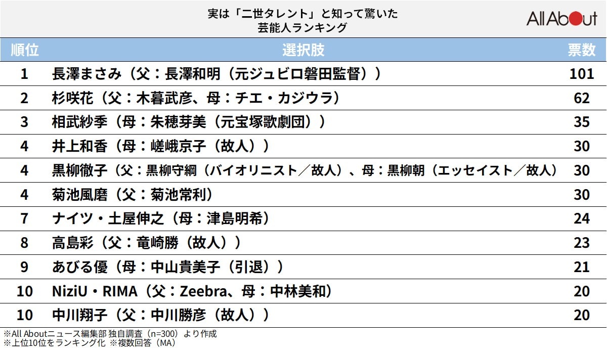 実は「二世タレント」と知って驚いた芸能人ランキング