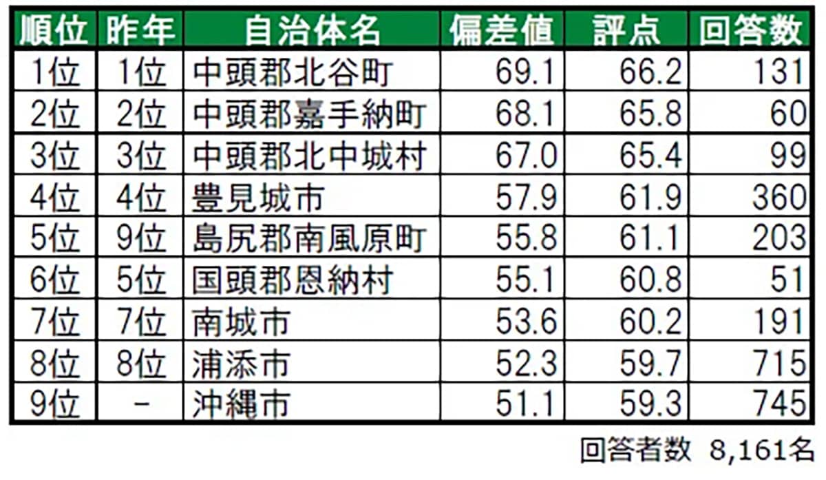 住み続けたい街（自治体）ランキング 沖縄県版