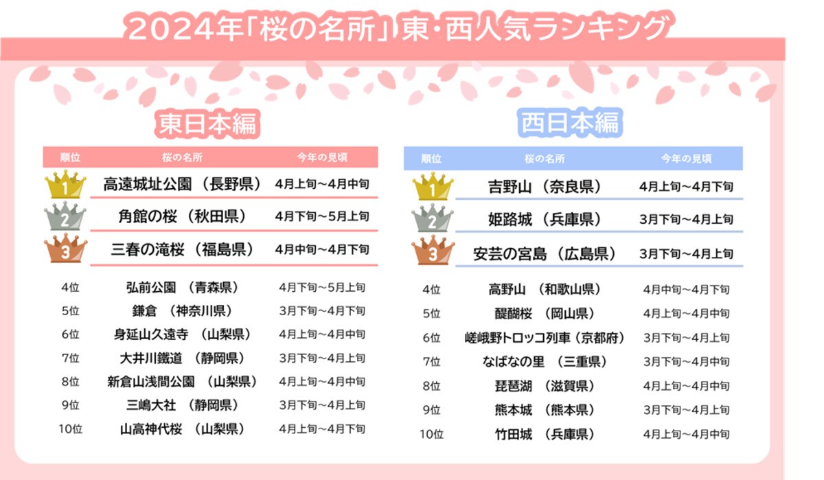 東日本の「桜の名所」人気ランキング