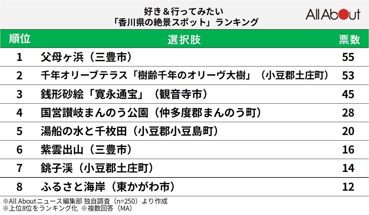 好き＆行ってみたい「香川県の絶景スポット」ランキング