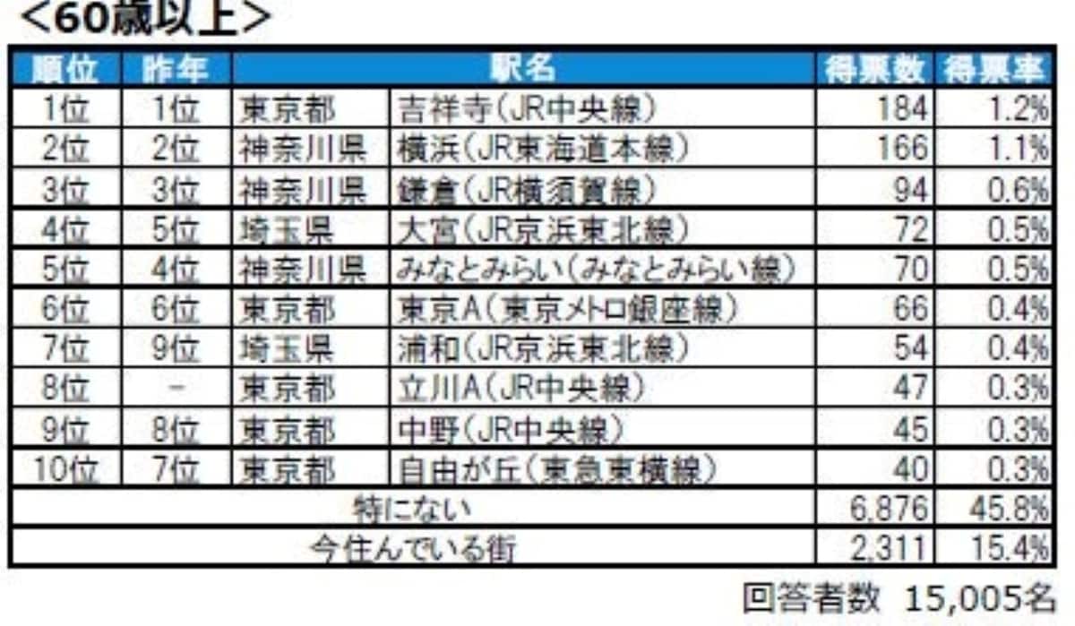 60歳以上が選ぶ住みたい街(駅)ランキング