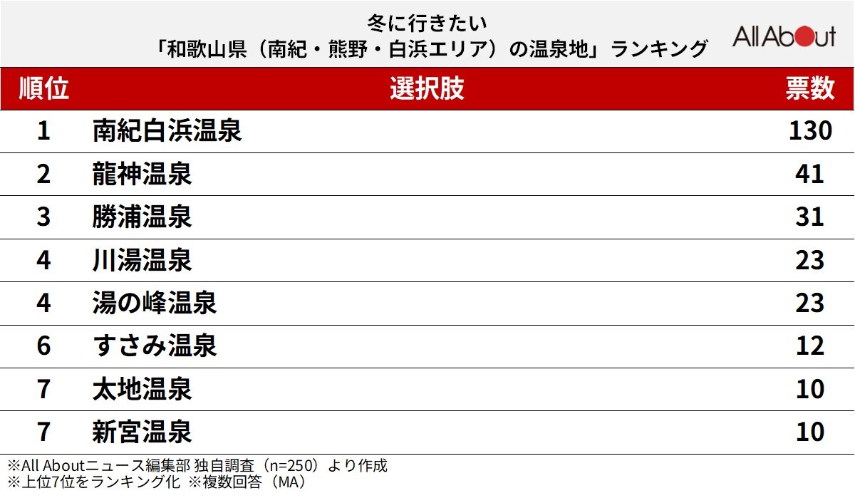 冬に行きたい「和歌山県（南紀・熊野・白浜エリア）の温泉地」ランキング