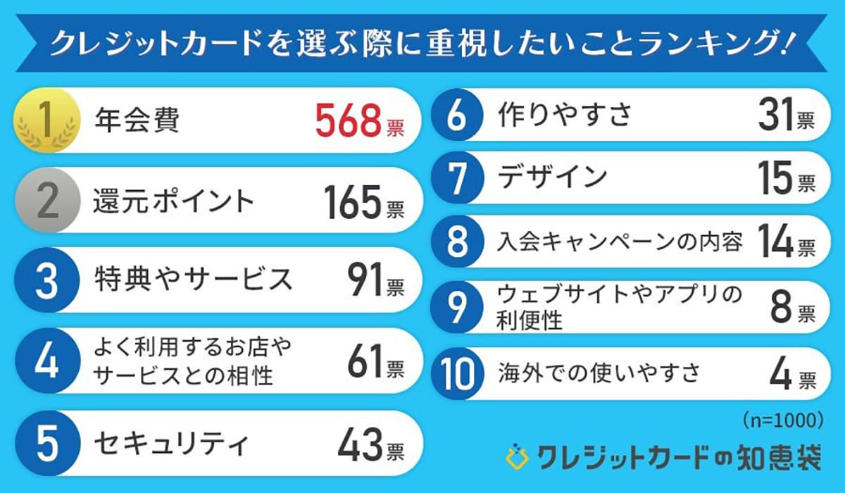 1000人に聞いた「クレジットカードの選び方」ランキング