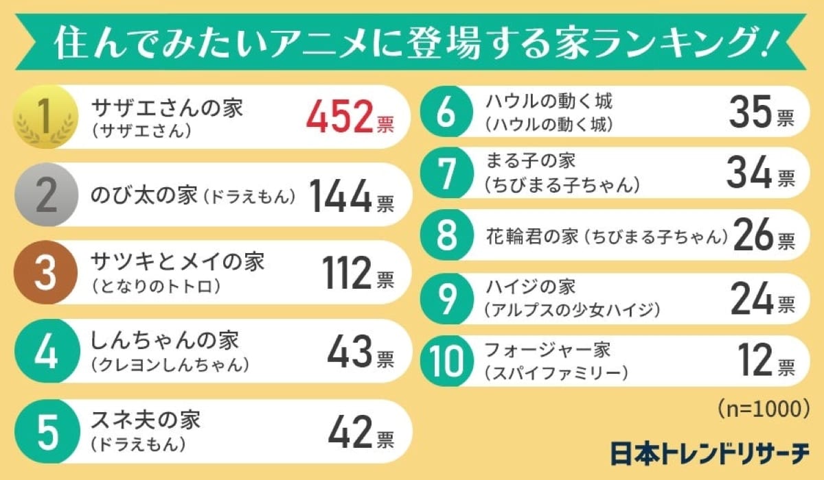 住んでみたいアニメに登場する家ランキング！