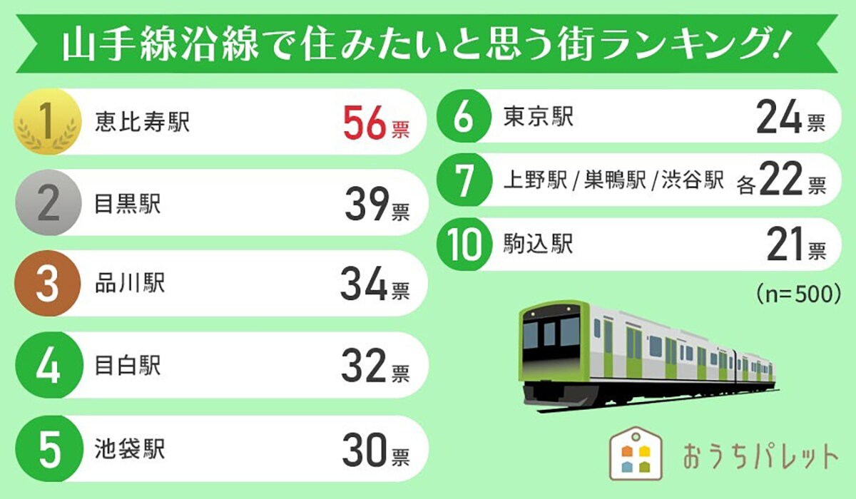 1都3県在住者に聞いた「山手線沿線の住みたい街」ランキング