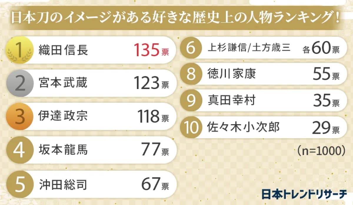 日本刀のイメージがある好きな歴史上の人物ランキング