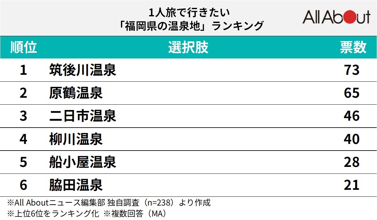 1人旅で行きたい福岡県の温泉地ランキング