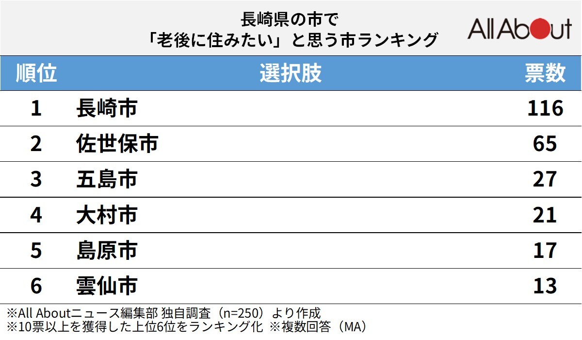 「老後に住みたい」と思う長崎県の市ランキング