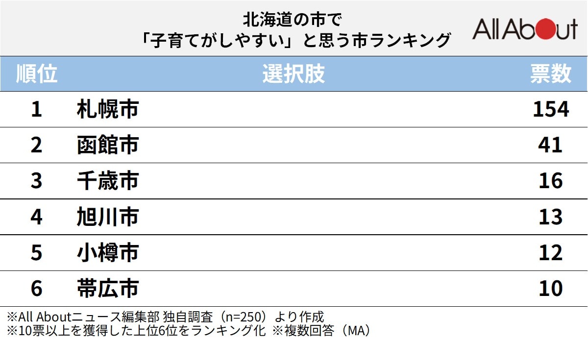 北海道の市で「子育てがしやすいと思う市」ランキング