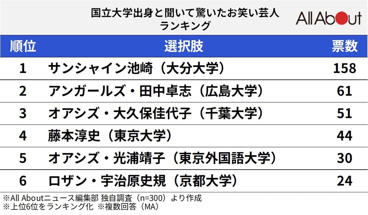 国立大学出身と聞いて驚いたお笑い芸人ランキング