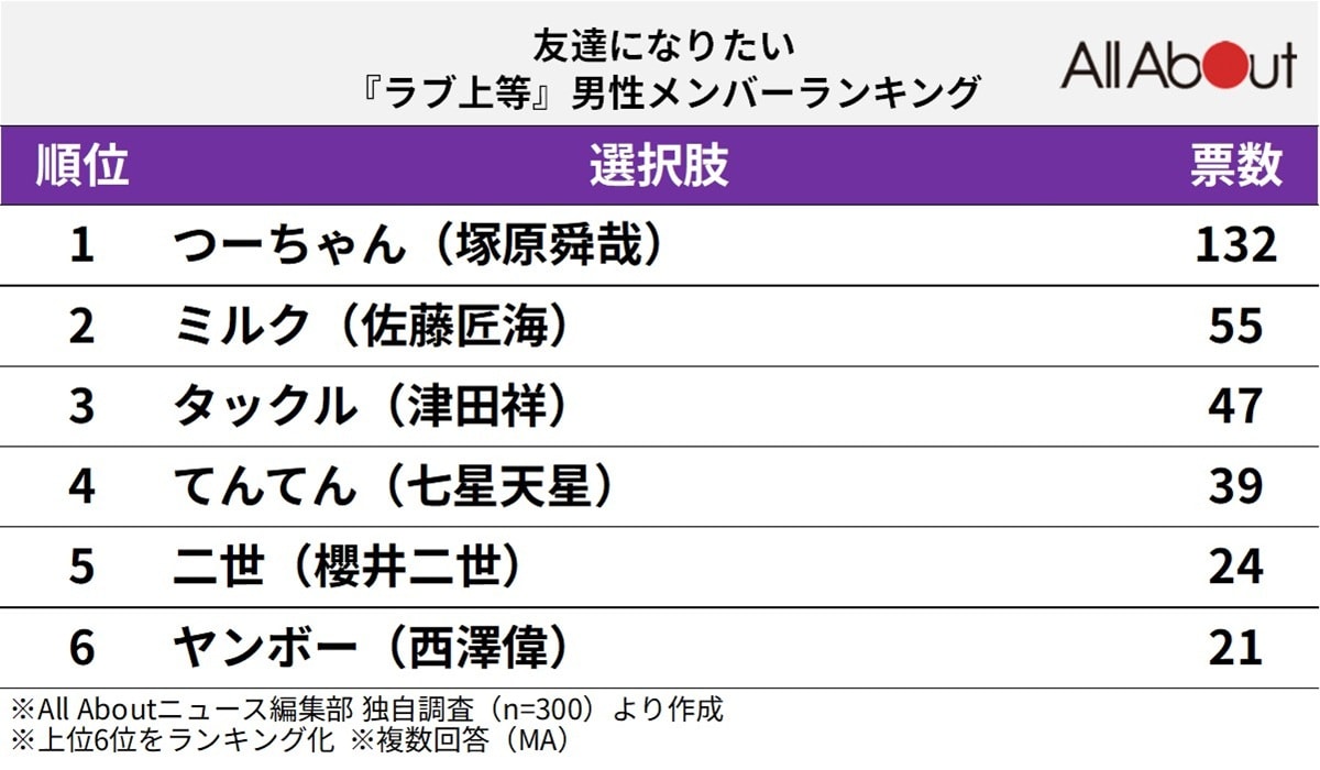 友達になりたい『ラブ上等』男性メンバーランキング