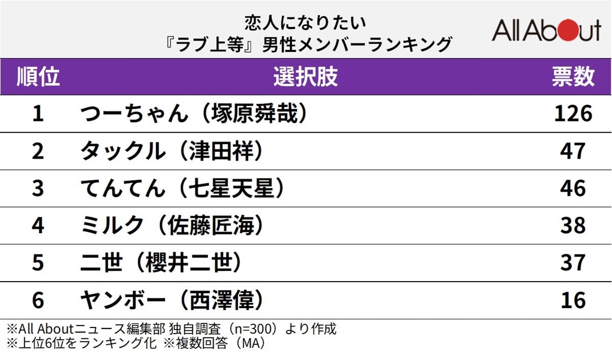 恋人になりたい『ラブ上等』男性メンバーランキング