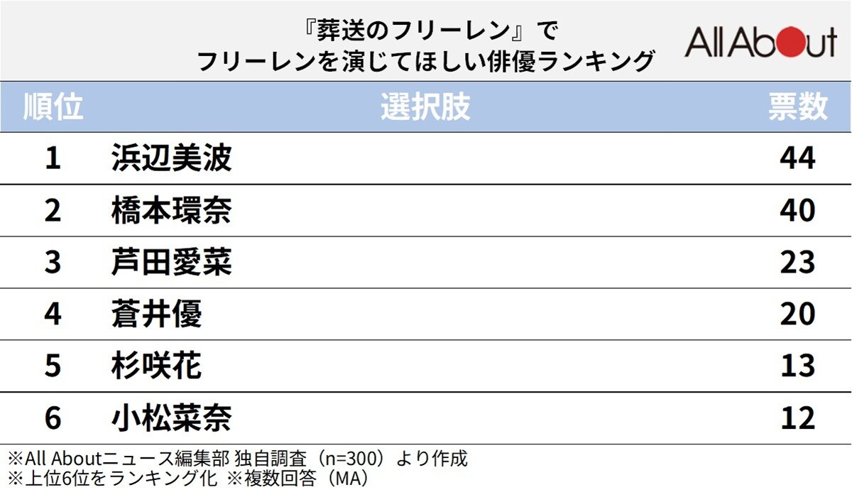 『葬送のフリーレン』のフリーレンを演じてほしい俳優ランキング