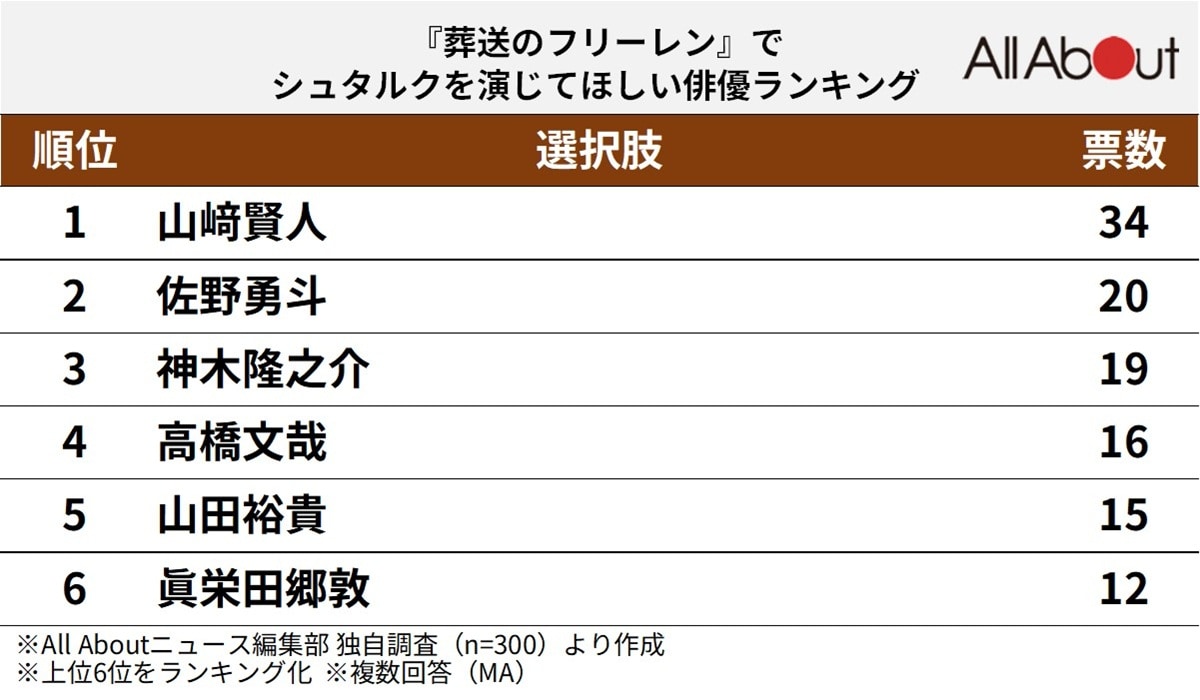 『葬送のフリーレン』のシュタルクを演じてほしい俳優ランキング