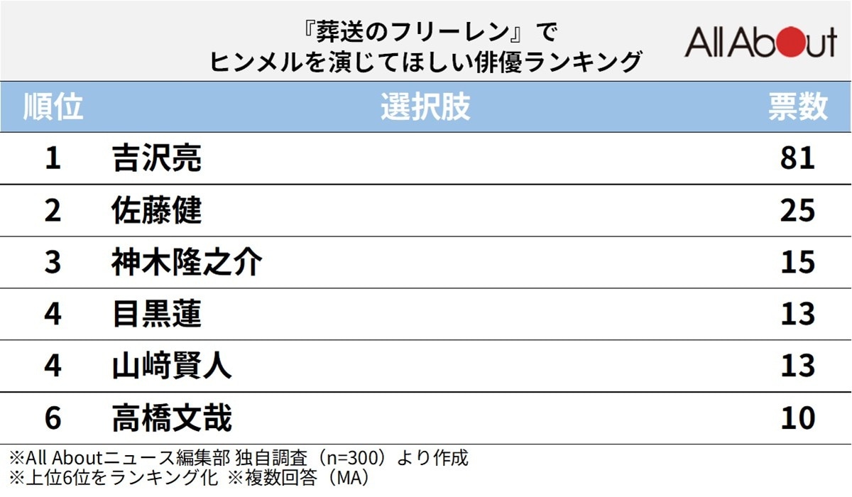 『葬送のフリーレン』のヒンメルを演じてほしい俳優ランキング