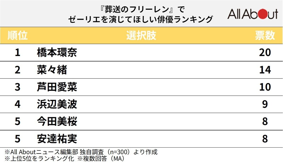 『葬送のフリーレン』のゼーリエを演じてほしい俳優ランキング