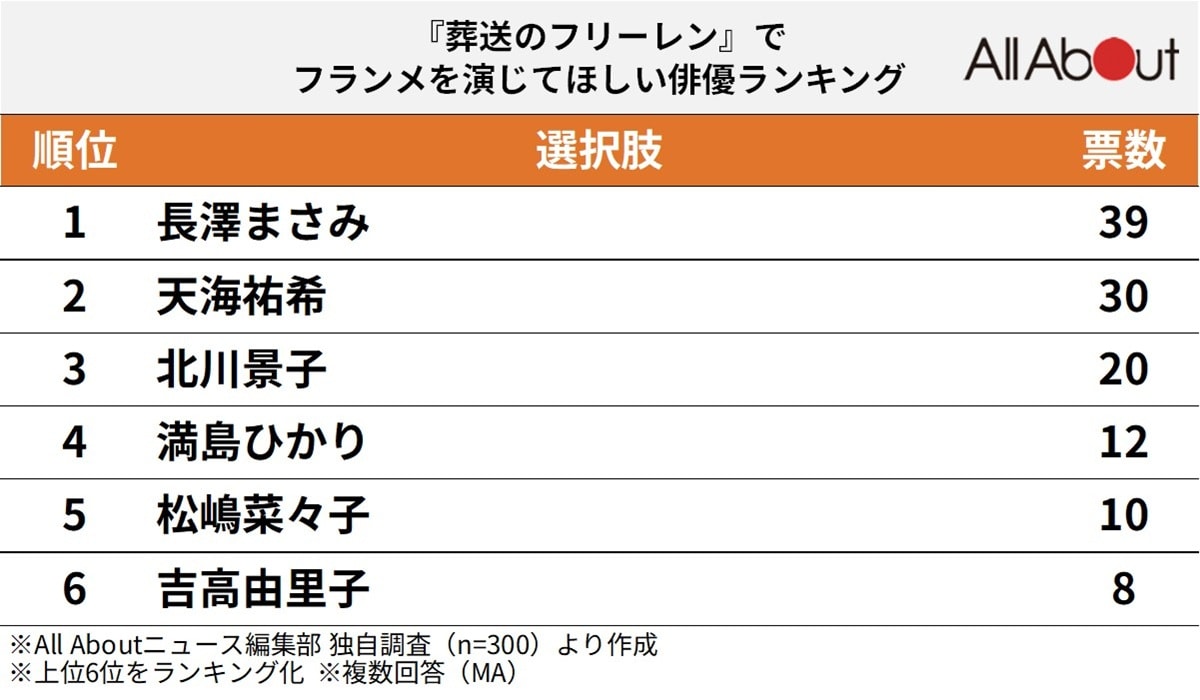 『葬送のフリーレン』のフランメを演じてほしい俳優ランキング