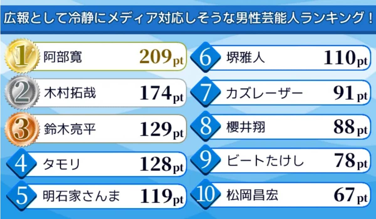 会社員613人が選ぶ「冷静にメディア対応しそうな男性芸能人」ランキング