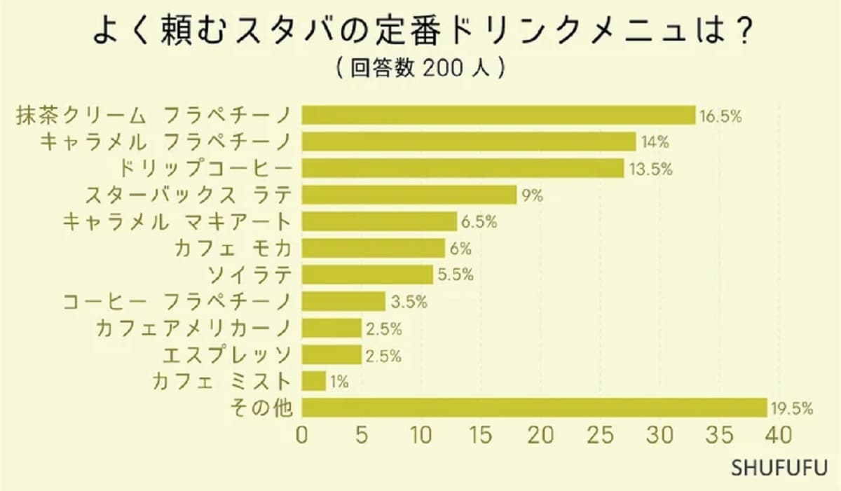 「よく頼むスタバの定番ドリンクメニュー」ランキング