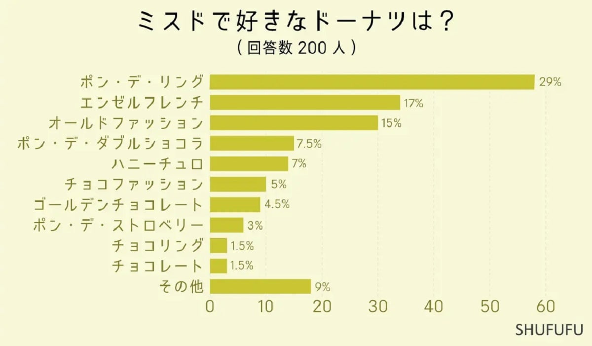 「好きなミスドのドーナツ」ランキング