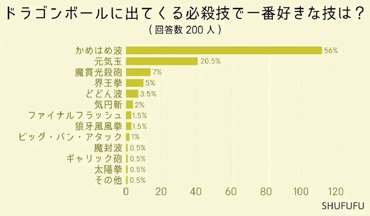 ドラゴンボールに出てくる必殺技で一番好きな技は？