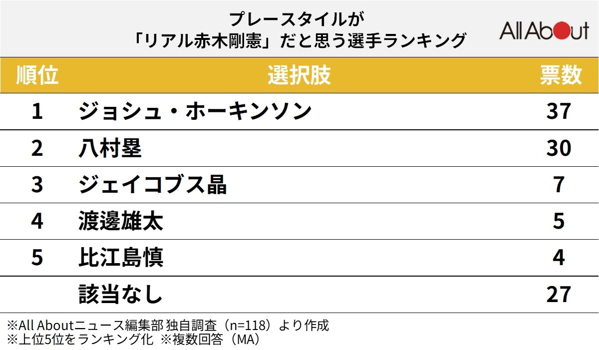 プレースタイルが「リアル赤木剛憲」だと思う日本代表選手ランキング