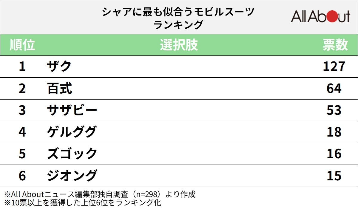 「シャアに最も似合うモビルスーツ」ランキング