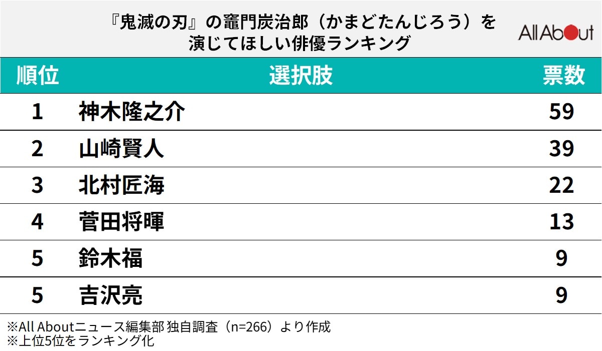 『鬼滅の刃』の竈門炭治郎を演じてほしい俳優ランキング