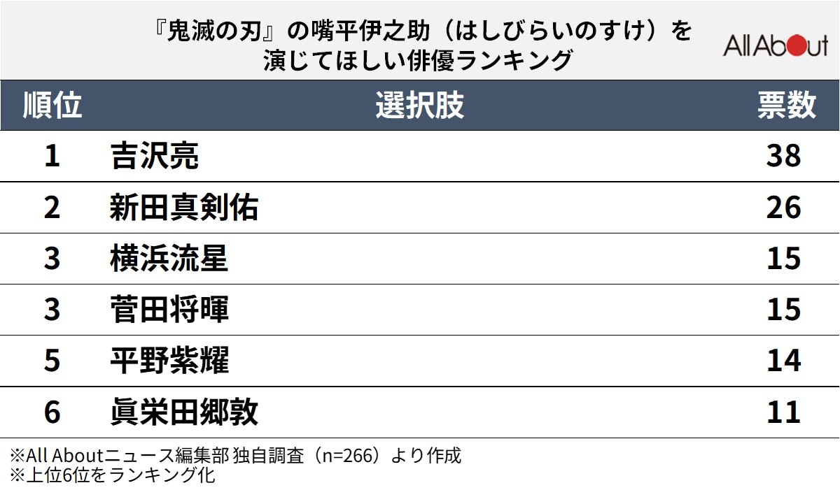 『鬼滅の刃』の嘴平伊之助を演じてほしい俳優ランキング