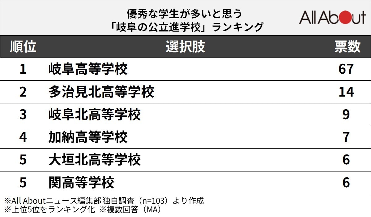 優秀な学生が多いと思う「岐阜の公立進学校」ランキング