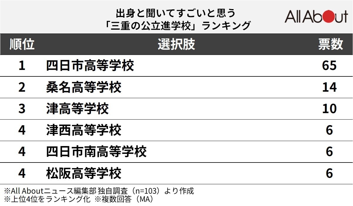 出身と聞いてすごいと思う「三重の公立進学校」ランキング