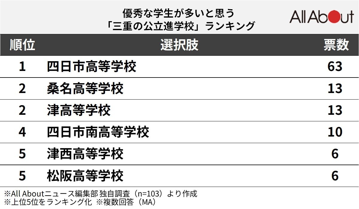 優秀な学生が多いと思う「三重の公立進学校」ランキング