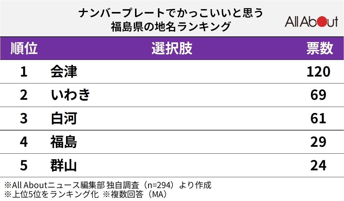 ナンバープレートでかっこいいと思う福島県の地名ランキング