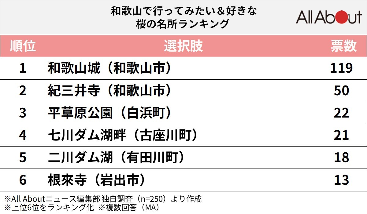 和歌山で人気の「桜の名所」ランキング
