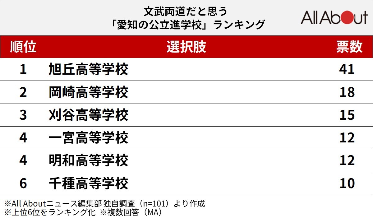 文武両道だと思う愛知の進学校ランキング