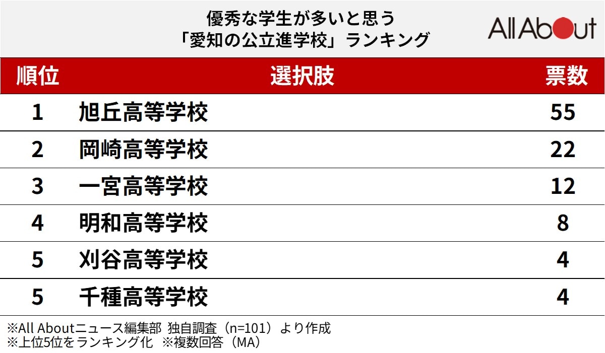優秀な学生が多いと思う愛知の公立進学校ランキング