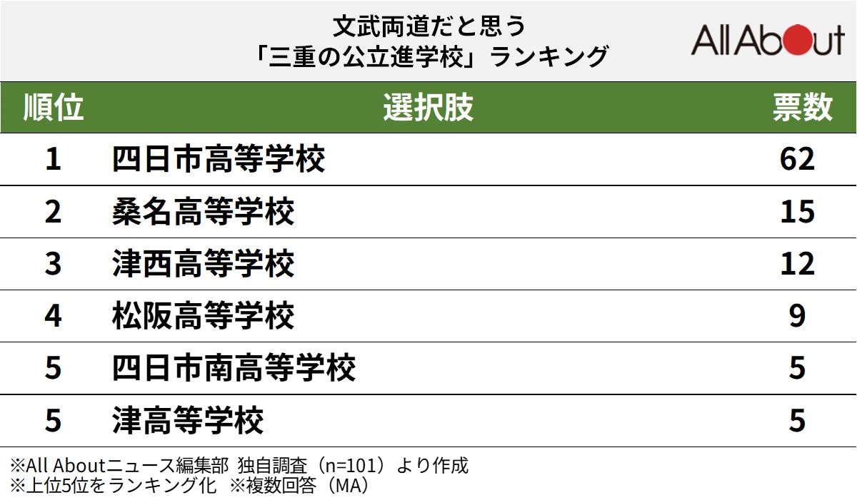 文武両道だと思う三重の進学校ランキング