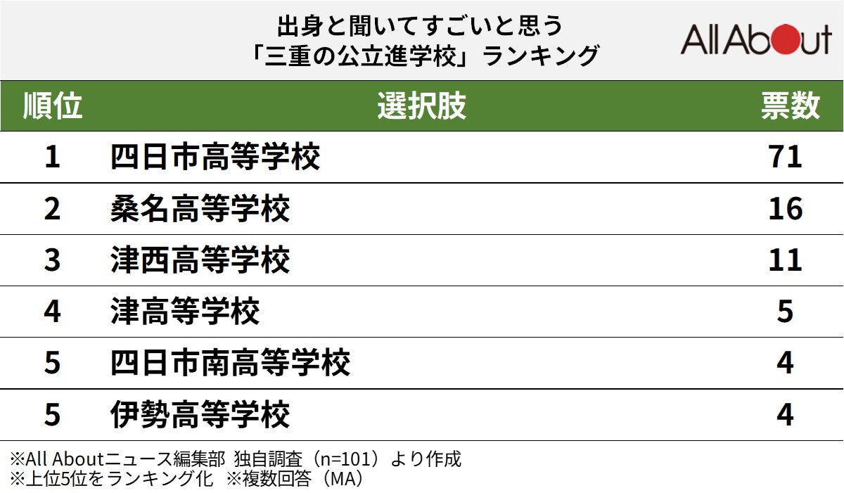 出身と聞いてすごいと思う三重の進学校ランキング