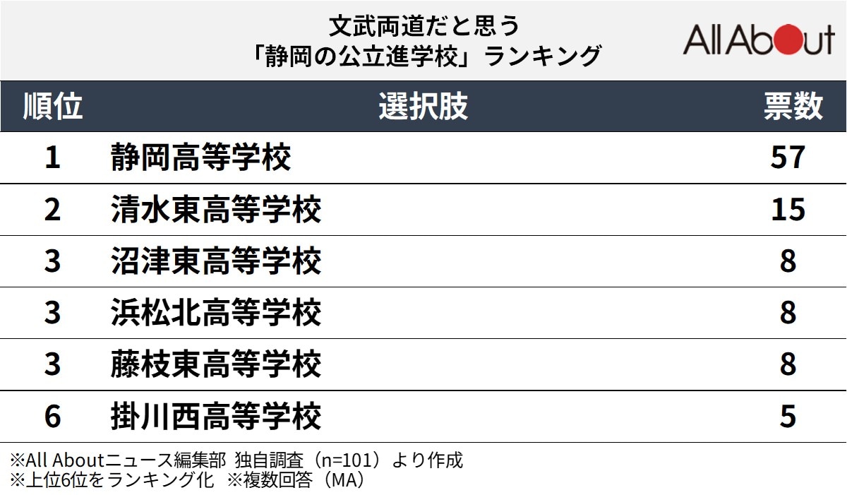 文武両道だと思う静岡の進学校ランキング
