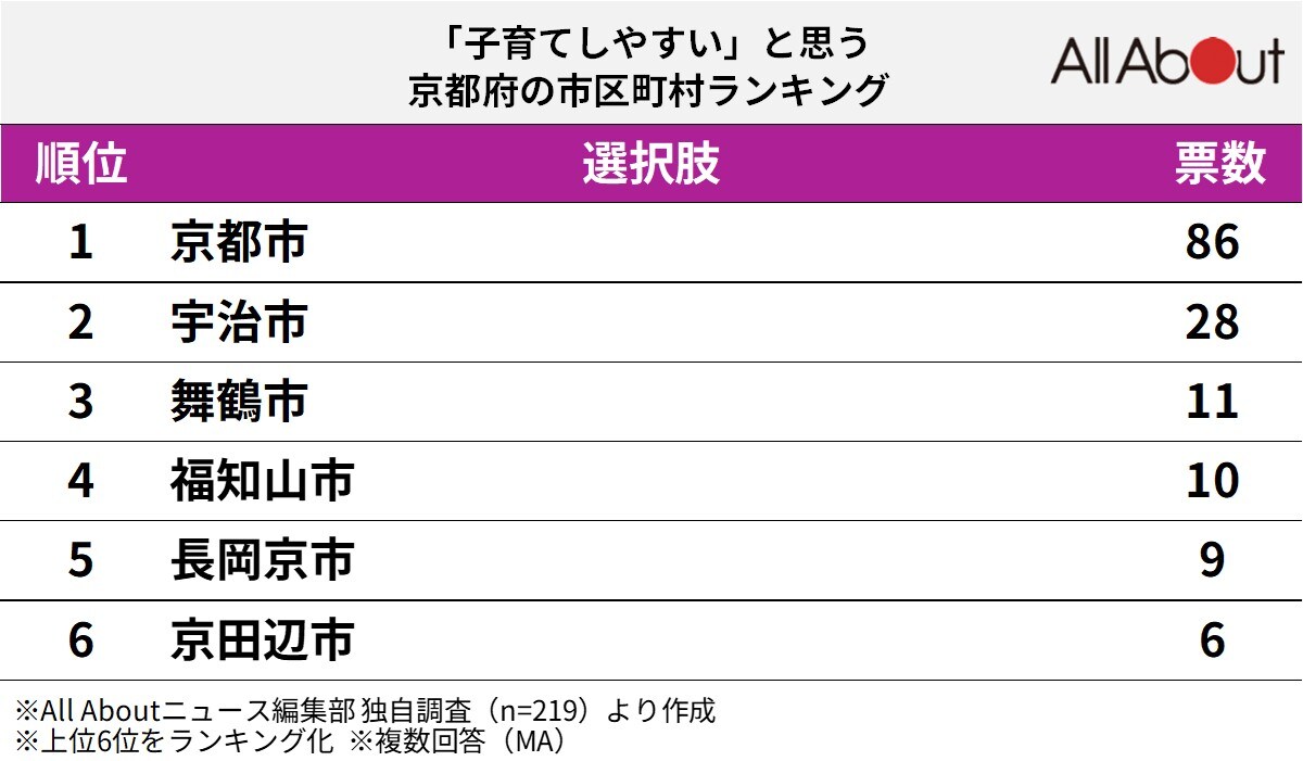 「子育てしやすい」と思う京都府の市区町村ランキング