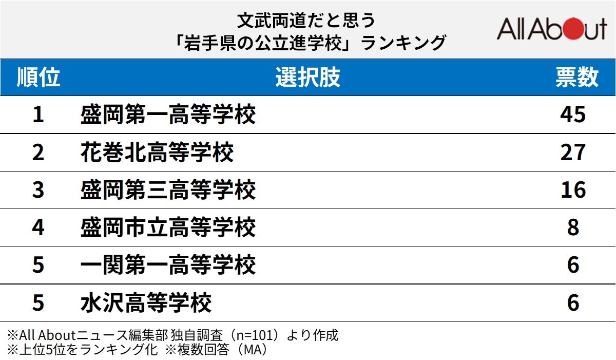文武両道だと思う岩手県の公立進学校ランキング