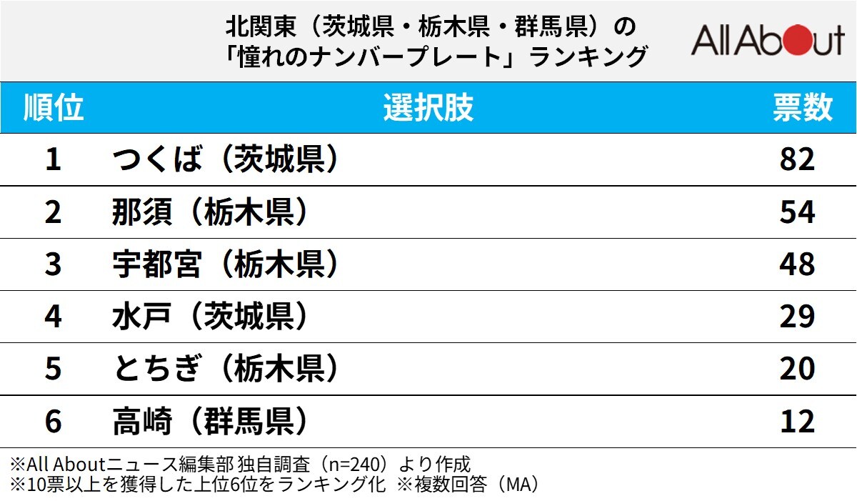 北関東（茨城県・栃木県・群馬県）の「憧れのナンバープレート」ランキング