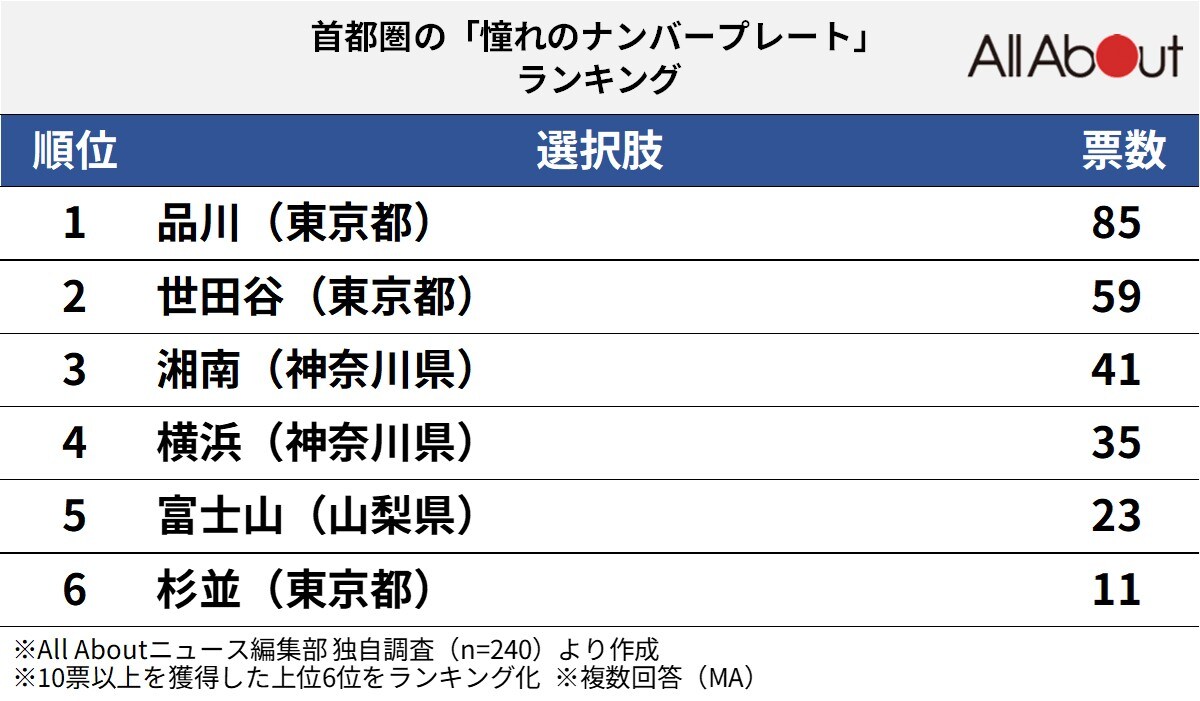 首都圏の「憧れのナンバープレート」ランキング