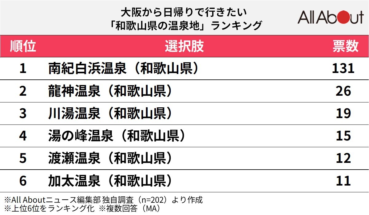 大阪から日帰りで行きたい「和歌山県の温泉地」ランキング