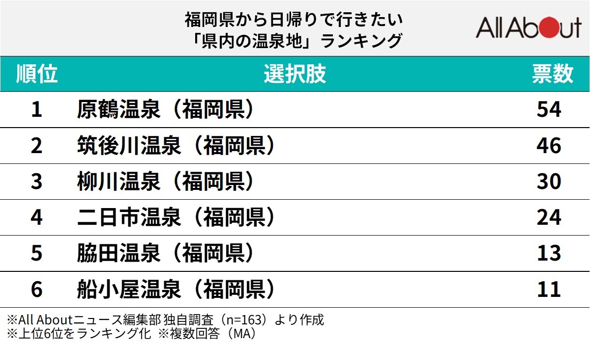 福岡県から日帰りで行きたい「県内の温泉地」ランキング