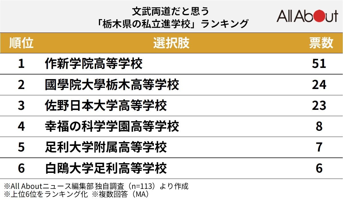 文武両道だと思う「栃木県の私立進学校」ランキング