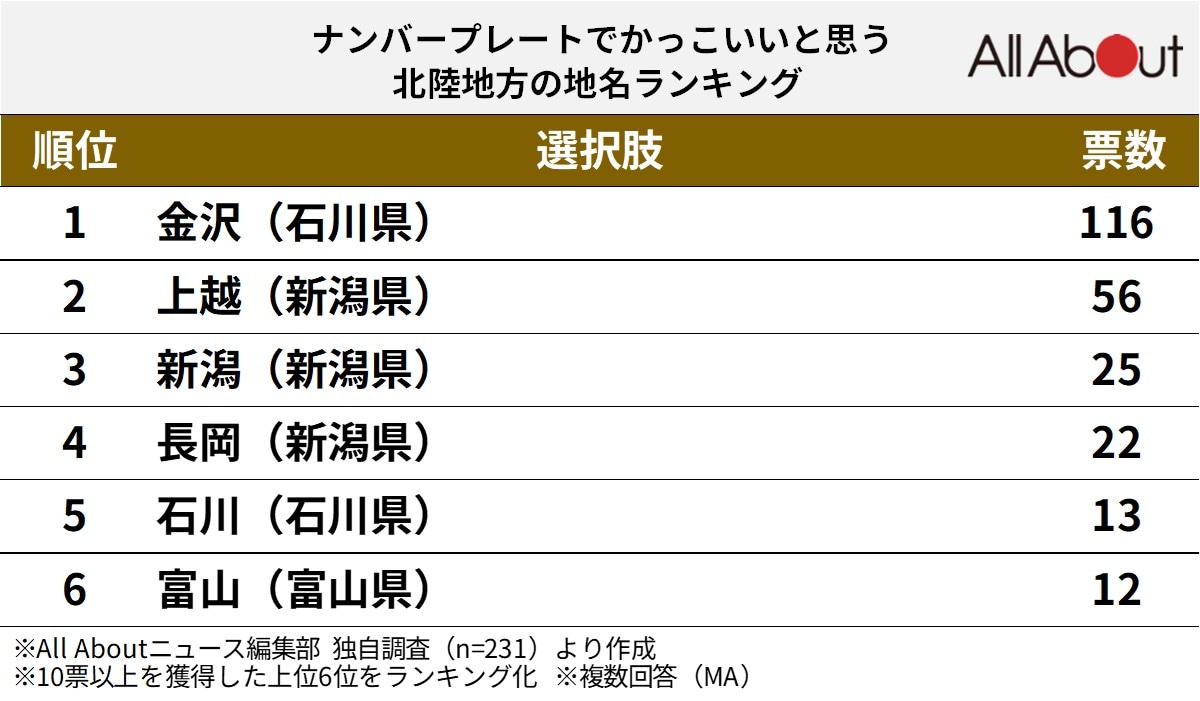 ナンバープレートでかっこいいと思う北陸地方の地名ランキング