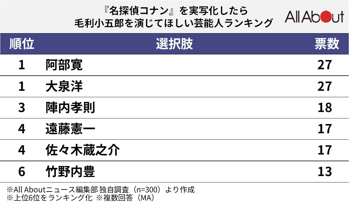 毛利小五郎を演じてほしい芸能人ランキング