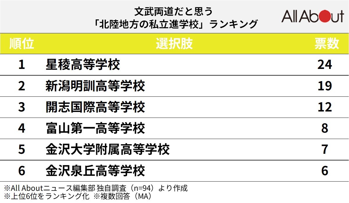 文武両道だと思う「北陸地方の進学校」ランキング