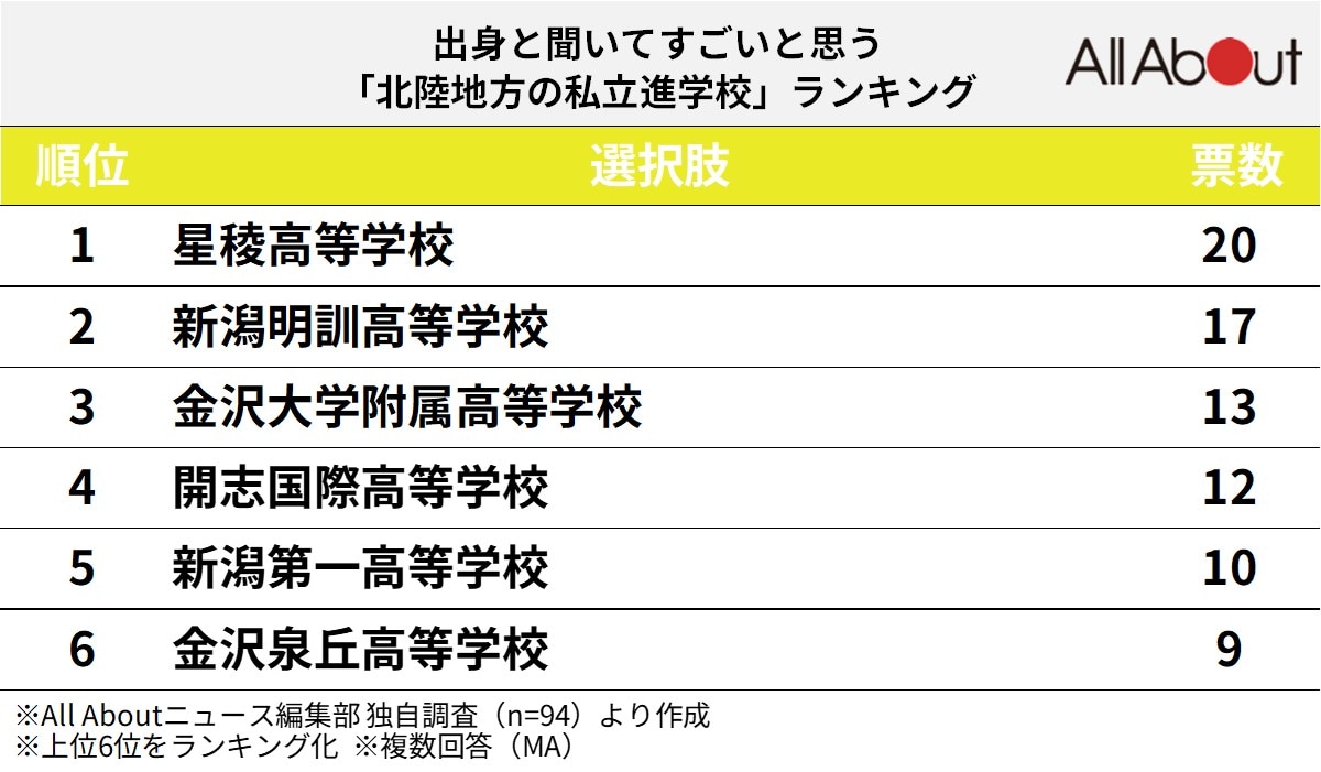 出身と聞いてすごいと思う「北陸地方の私立進学校」ランキング